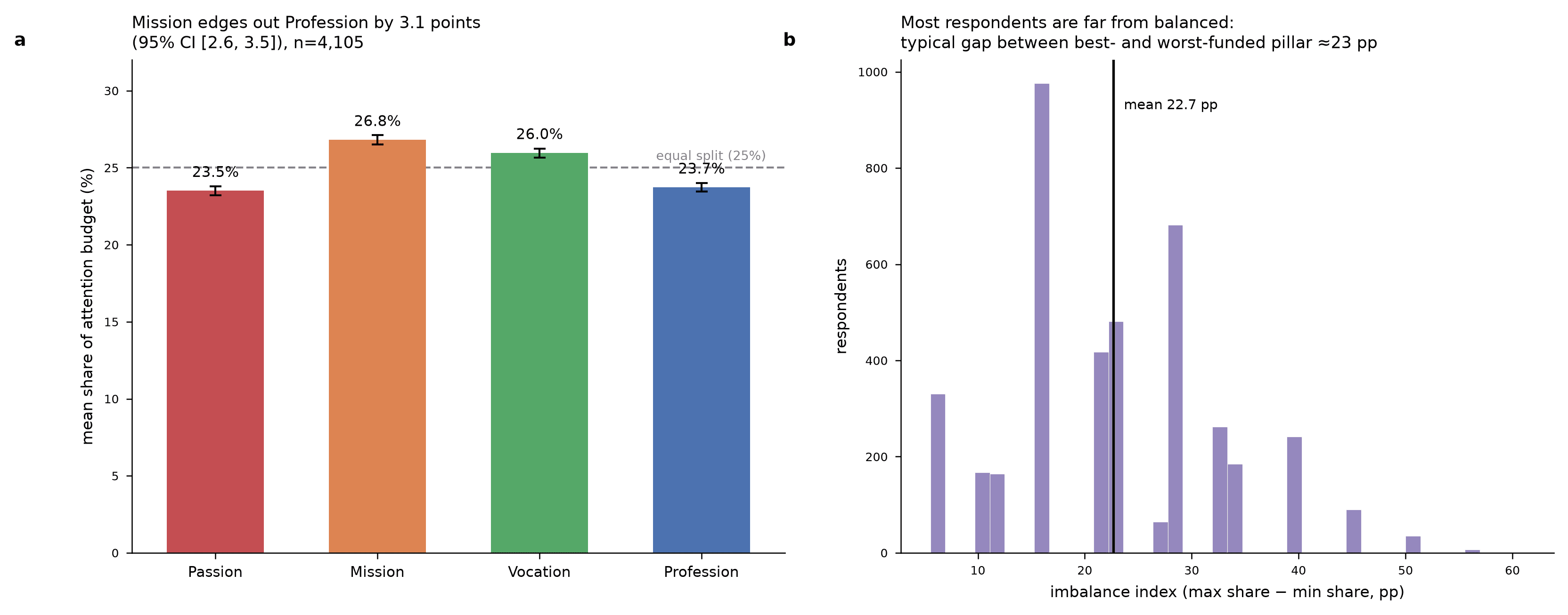 Left: bar chart of mean pillar shares — Mission 26.8%, Vocation 26.0%, Profession 23.7%, Passion 23.5%. Right: histogram of imbalance index with mean at 22.7 percentage points