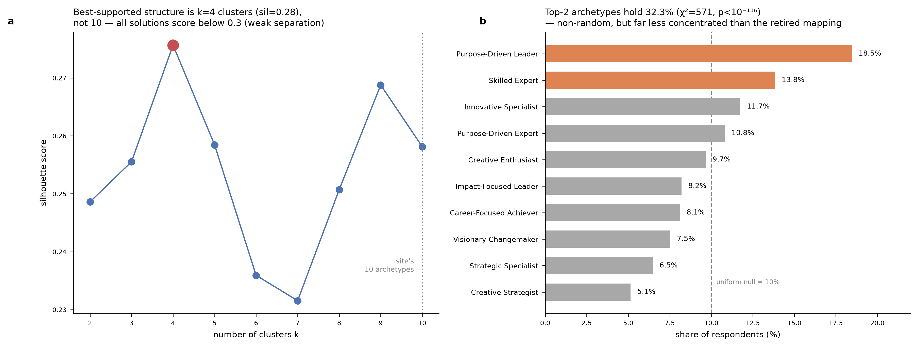 Left: silhouette scores by number of clusters, peaking at k=4 with 0.28. Right: archetype distribution ranked, top two highlighted at 18.5% and 13.8%