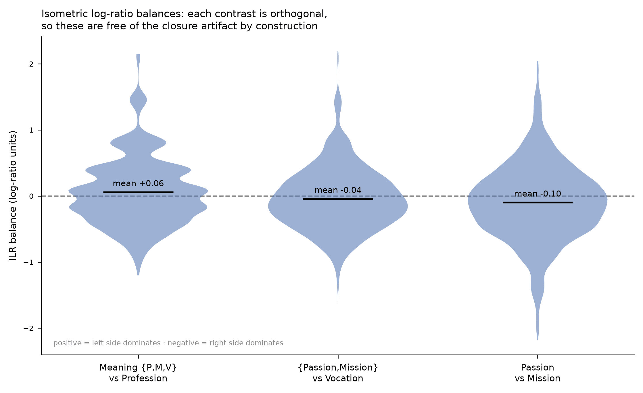 Violin plots of three ILR balances: meaning pillars vs Profession (mean +0.06), Passion/Mission vs Vocation (mean −0.04), Passion vs Mission (mean −0.10)